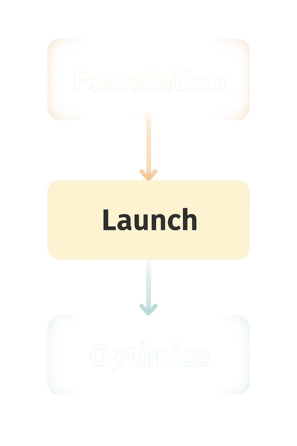 Foundation, Launch, Optimize process flow diagram