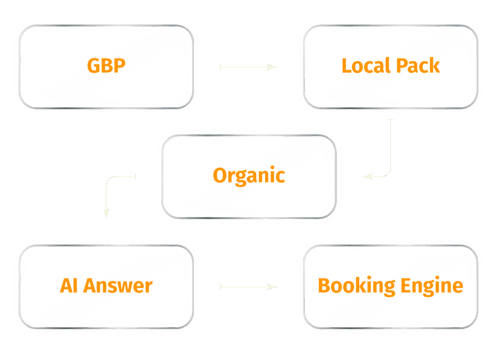 Diagram showing GBP, Local Pack, Organic, AI Answer, Booking Engine flow