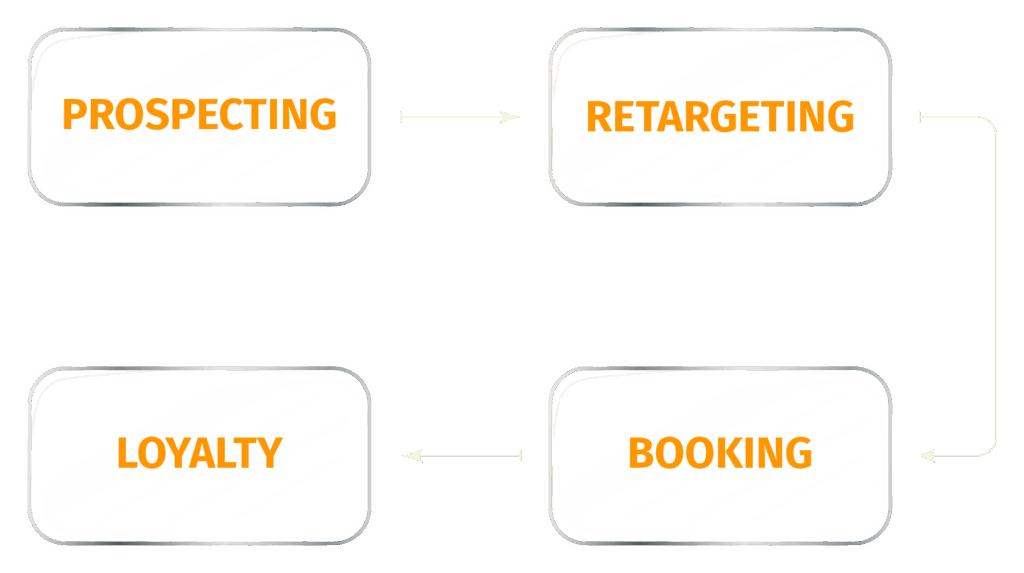 Marketing flowchart: Prospecting, Retargeting, Booking, Loyalty cycle.